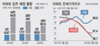 집값 뛰는데 전월세는 안정..왜?