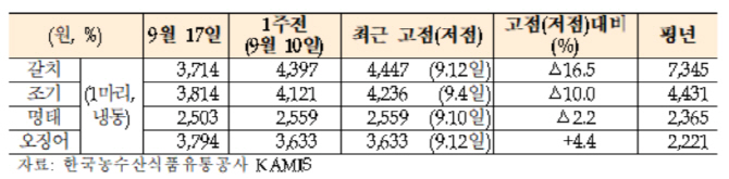 추석 앞두고 갈치·조기 가격 하향 안정…오징어는 강세 지속