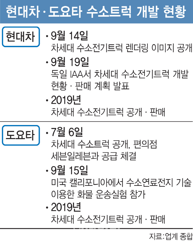 "이번엔 트럭"..현대차vs도요타 ‘수소車전쟁’ 2막 연다