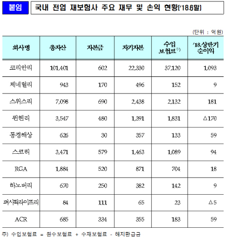 상반기 재보험 해외수지 적자 1800억…전년 동기비 1400억↓