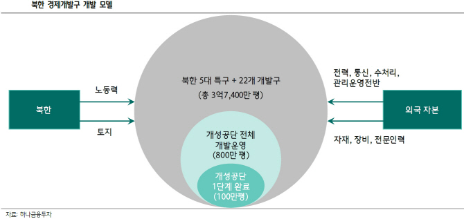 평양 정상회담으로 경협 기대감…건설이 수혜株-하나