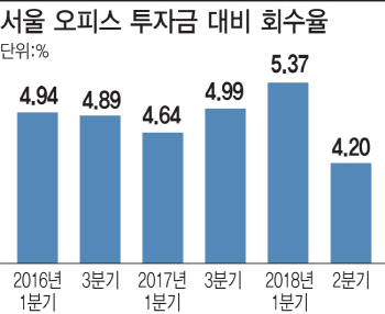 [부동산에 쏠린 자산운용③]빌딩, 공실률 높은데…가격은 뛰네