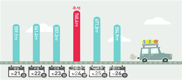 올 추석 3664만명 대이동..귀성은 23일 오전, 귀경은 24일 오후 많아