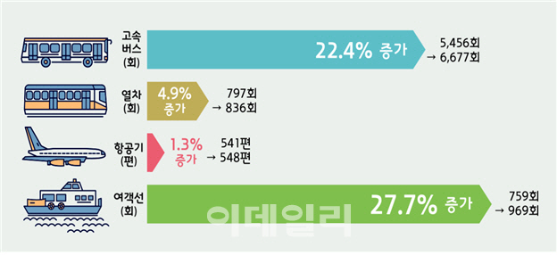 올 추석도 3일간 고속도로 통행료 면제..버스전용차로 운영 확대