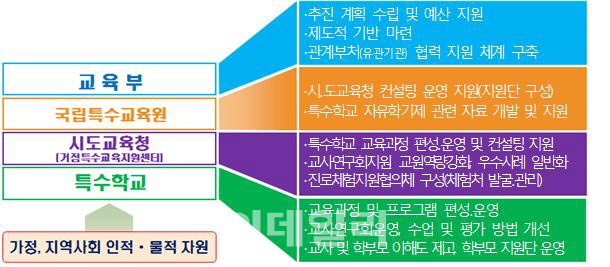 전국 특수학교 164곳, 2학기부터 자유학기제 전면 시행