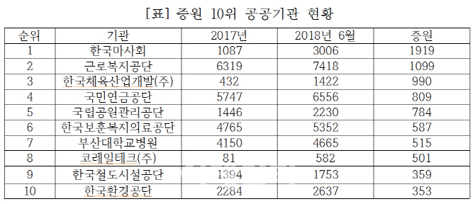 마사회, 공공기관 일자리 증원 1위…"도박성 경마 관련 증원"