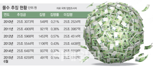 사망·도주하면 범죄수익 '꿀꺽'…추징금 집행률 1%대 그쳐