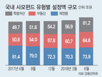 [부동산에 쏠린 자산운용②]“호황 지속 힘들다”…불나방처럼 뛰어드는 운용사