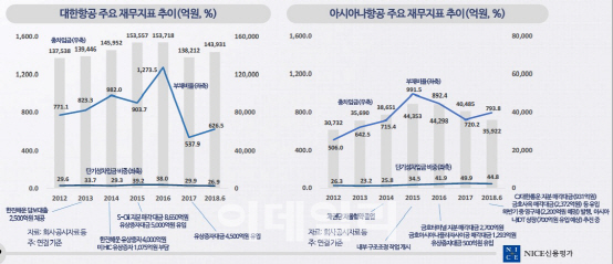 재무구조 개선됐지만… 국내 항공사 전망 불안