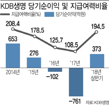 매각 지연·즉시연금 분쟁..KDB생명 ‘이중고’