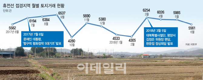 평양 남북 만남에…주춤했던 파주·고성 땅값 다시 '들썩'