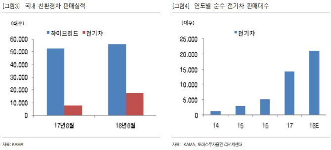 피앤이솔루션, 국내 전기차 두배씩 성장..최대 수혜주 전망-토러스