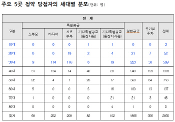 서울 로또분양 5곳 당첨자 5명 중 1명은 30대 이하