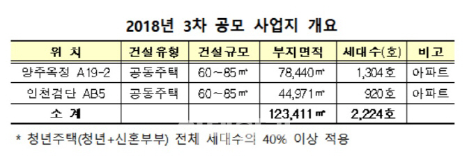 인천검단·양주옥정 ‘공공지원 민간임대’ 2224가구 사업자 공모