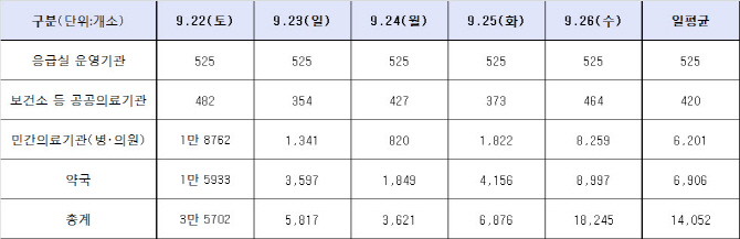 복지부, 추석연휴 응급 '문 여는' 약국·병원 정보 제공