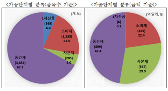 무역협회 "美 3차 관세폭탄, 韓 영향 제한적…개별기업 피해는 불가피"