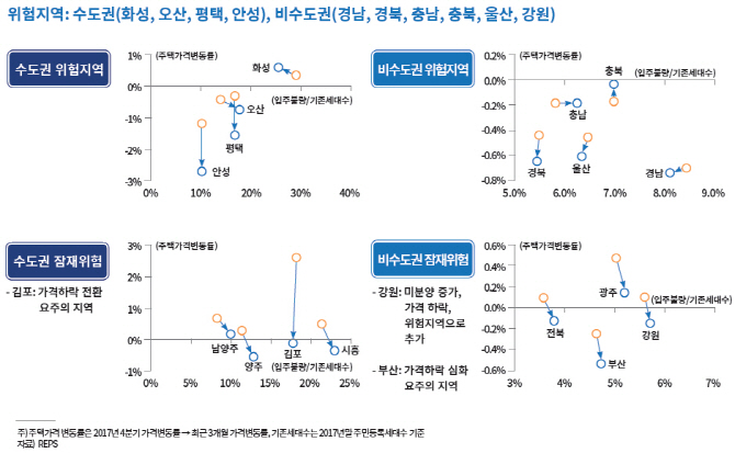 “화성·경남 등 주택 위험지역…건설사 대응력 관건”