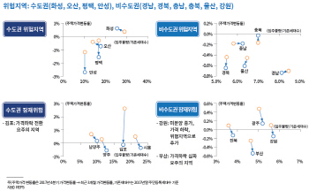 “화성·경남 등 주택 위험지역…건설사 대응력 관건”