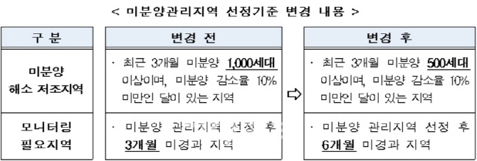 HUG, 미분양관리 강화한다..27일 사전심사제 도입