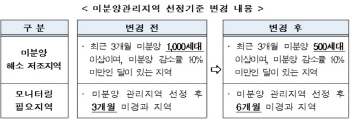 HUG, 미분양관리 강화한다..27일 사전심사제 도입