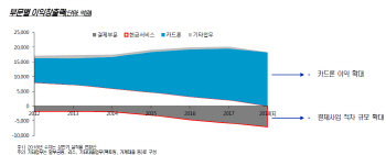 “카드사, 대출 확대로 결제사업 적자 방어해야”