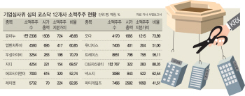 '감사 비적정' 코스닥 12개社 조건부 상폐..투자자 '어떡해'