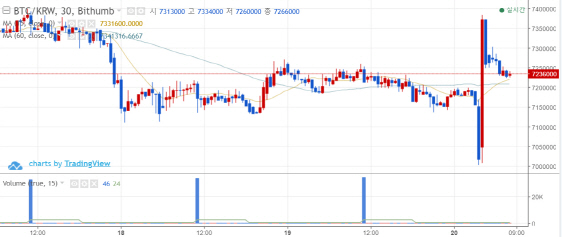 `日해킹+선물만기`에 출렁인 암호화폐…비트코인 720만원대