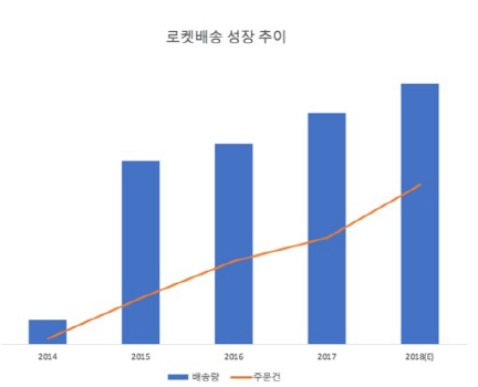 쿠팡, 로켓배송 4년만에 10억개 상품 배송…10배 성장