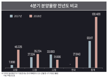 무주택자 당첨 기회 확대… 4분기 13만가구 쏟아진다