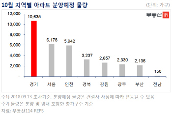 10월 전국 3.3만가구 분양…위례서 3년만에 청약