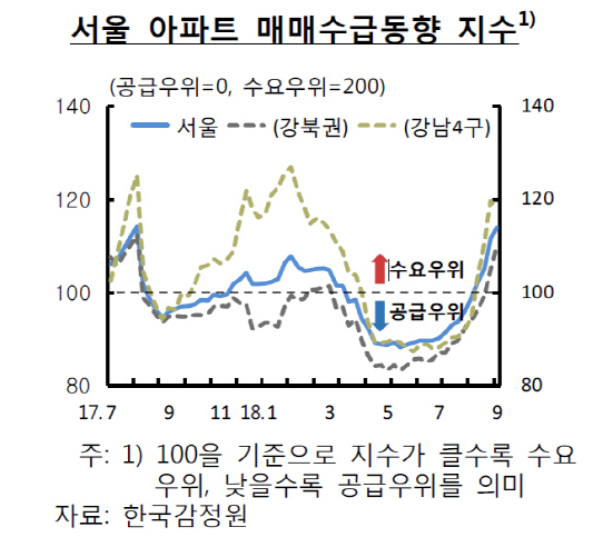 한은 "서울 집값 급등, 낮은 대출금리 영향도 있다"