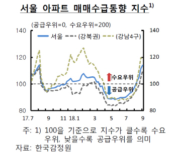 한은 "서울 집값 급등, 낮은 대출금리 영향도 있다"