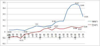9·13 대책 약발? 서울 집값 상승세 둔화..0.26% 상승