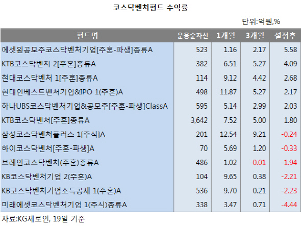 바이오株 랠리에 코스닥벤처펀드, 수익률 '반등'