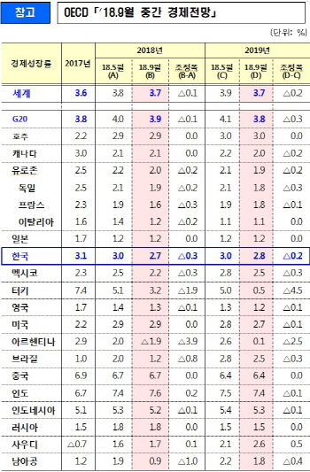 OECD 韓경제성장률 전망치 낮춰.. '올해와 내년 3% 달성 어렵다'