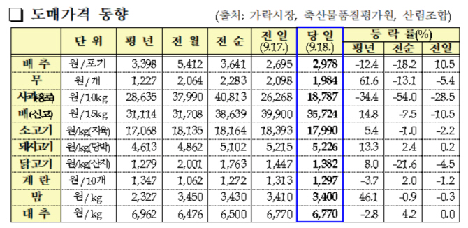 들썩이던 농축산물 추석 앞두고 하향 안정세