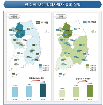 8월 신규 임대사업자 8538명...전월比 23.5% 증가