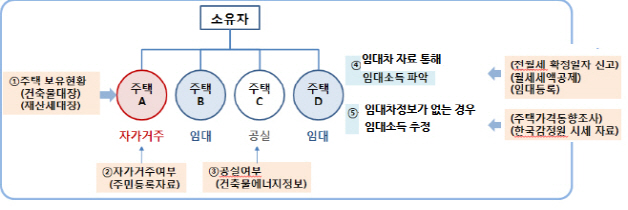 주택임대차정보시스템 본격 가동… 세입자 보호 강화도 '탄력'