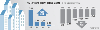 지방은 침체?… 광주·대구 전용 84㎡ 아파트값 10억 육박 '강세'