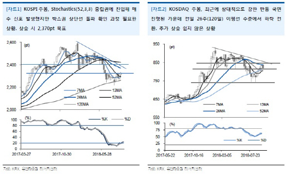 코스피, 박스권 상단선 돌파 시도…상승 가능폭은 제한적