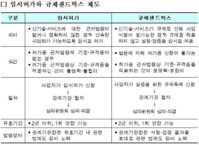 ICT 규제 샌드박스 도입..4차 산업혁명 혁신 숨통 트이나