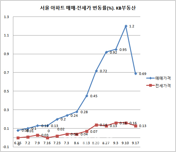 대책 약발 먹혔나...서울 주간 아파트값 상승세 한풀 꺾여