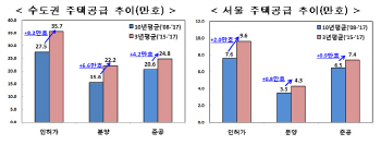 국토부 "과도한 공급불안으로 집값 이상과열…수급 안정적"