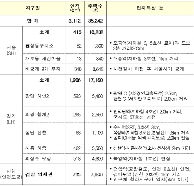 수도권에 330만㎡ 이상 '3기 신도시' 4∼5곳 들어선다