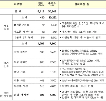 수도권 3.5만 가구 신규 공급…'미친 집값' 잡을까