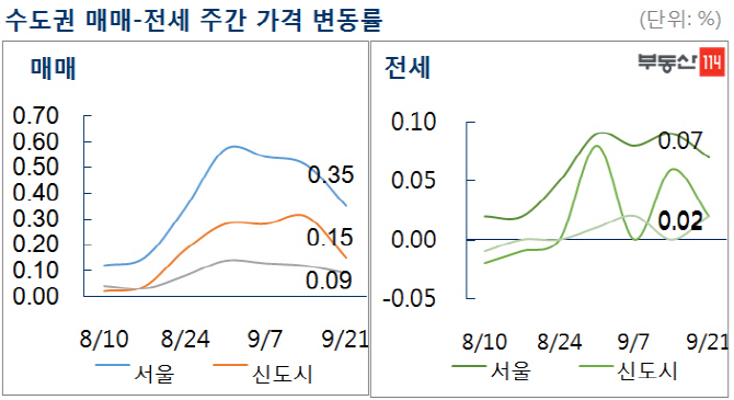 '9·13대책 먹혔나' 서울 아파트값 상승폭 둔화