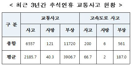 매년 추석 연휴, 교통사고로 40명 사망…오늘이 가장 위험