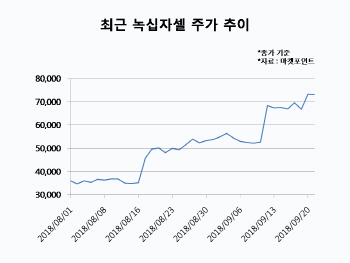 [하반기 특징주]④녹십자셀, 바이오랠리 조연에서 '주연'으로