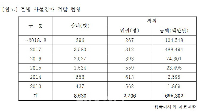 최근 5년간 불법 사설경마 적발액 5907억원.. 261배 증가