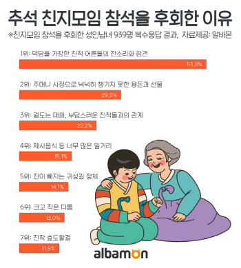 "덕담 가장한 잔소리 불편해"…성인남녀 2명 중 1명 '추석 친지모임 안 가'